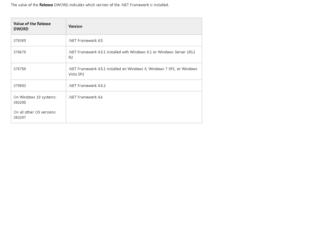 Possible DWORD values for Release Value Name for .NET Framework 4.5 and .NET Framework 4.6