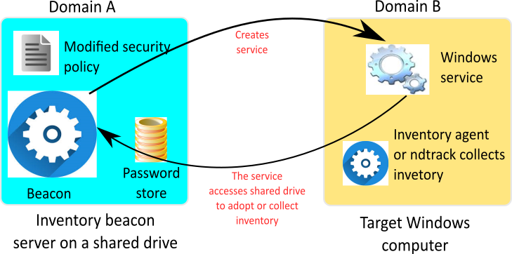 Configuration of the FlexNet Inventory Beacon for a second Domain