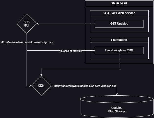 SUS update flow 1.png